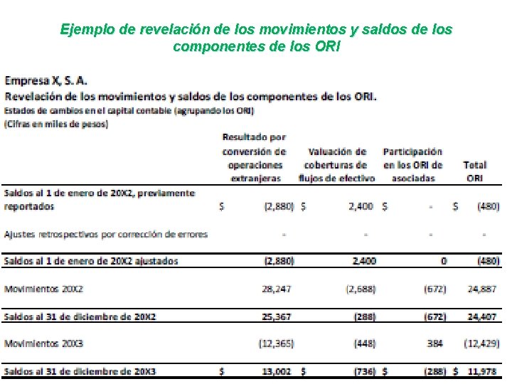 Ejemplo de revelación de los movimientos y saldos de los componentes de los ORI