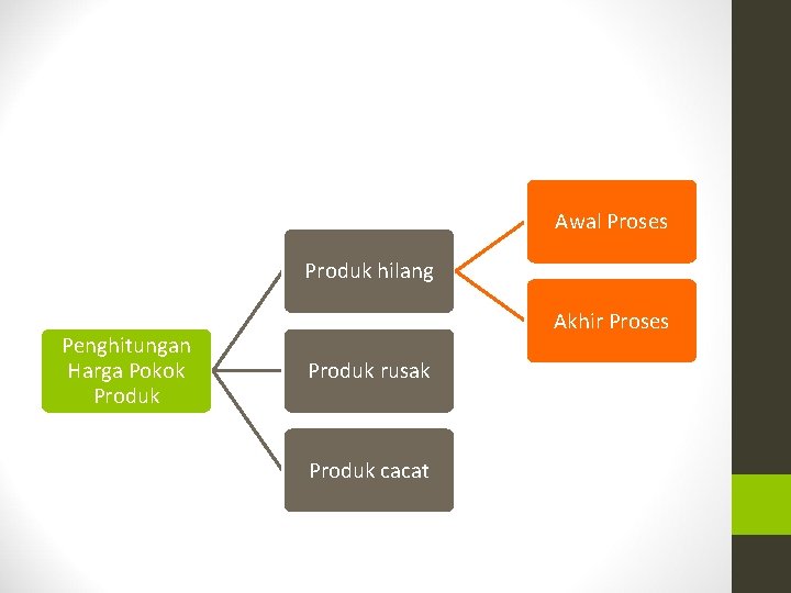 Awal Proses Produk hilang Penghitungan Harga Pokok Produk Akhir Proses Produk rusak Produk cacat