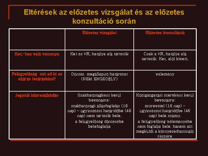 Eltérések az előzetes vizsgálat és az előzetes konzultáció során Előzetes vizsgálat Előzetes konzultáció Ket.