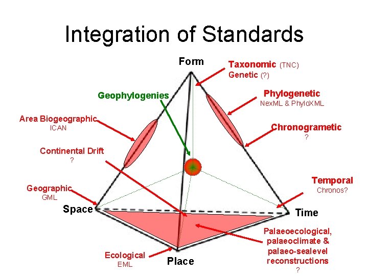 Integration of Standards Form Taxonomic (TNC) Genetic (? ) Geophylogenies Area Biogeographic Phylogenetic Nex.