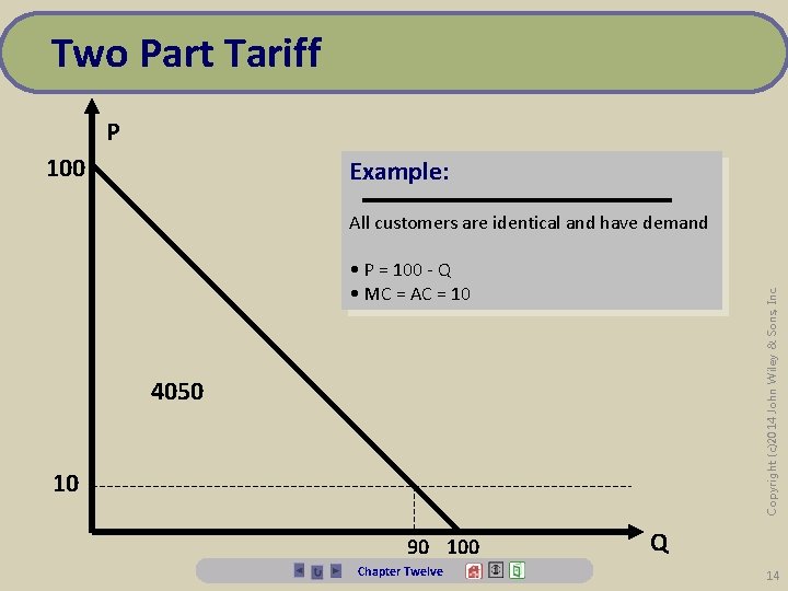 Two Part Tariff P 100 Example: All customers are identical and have demand Copyright
