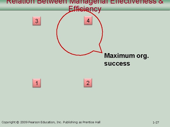 Relation Between Managerial Effectiveness & Efficiency 3 4 Maximum org. success 1 2 Copyright