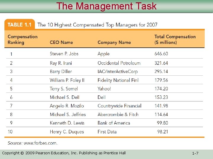 The Management Task Copyright © 2009 Pearson Education, Inc. Publishing as Prentice Hall 1