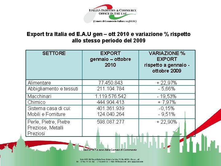 Export tra Italia ed E. A. U gen – ott 2010 e variazione %