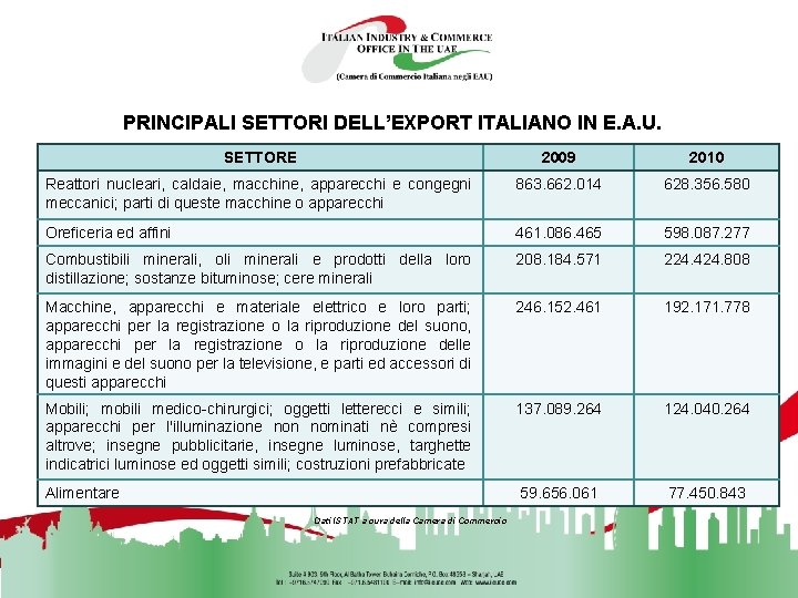 PRINCIPALI SETTORI DELL’EXPORT ITALIANO IN E. A. U. SETTORE 2009 2010 Reattori nucleari, caldaie,