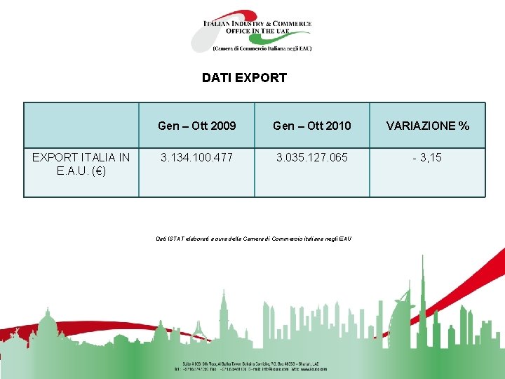 DATI EXPORT ITALIA IN E. A. U. (€) Gen – Ott 2009 Gen –