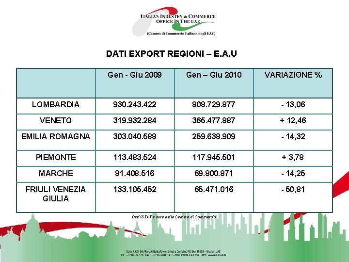 DATI EXPORT REGIONI – E. A. U Gen - Giu 2009 Gen – Giu