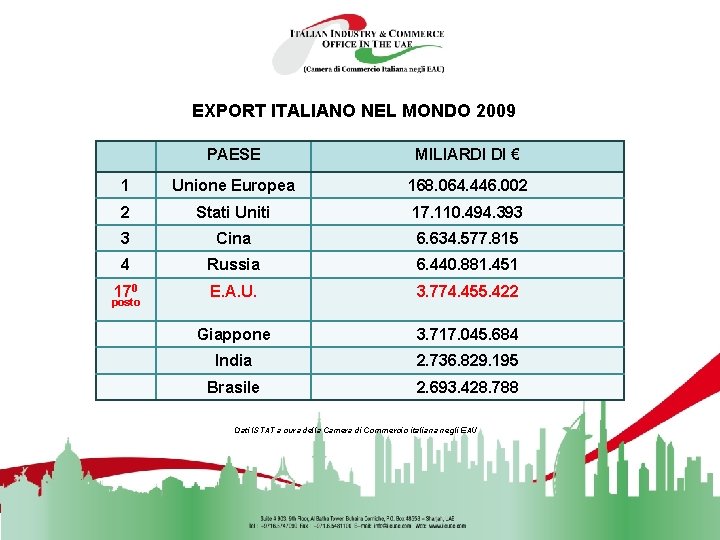 EXPORT ITALIANO NEL MONDO 2009 PAESE MILIARDI DI € 1 Unione Europea 168. 064.