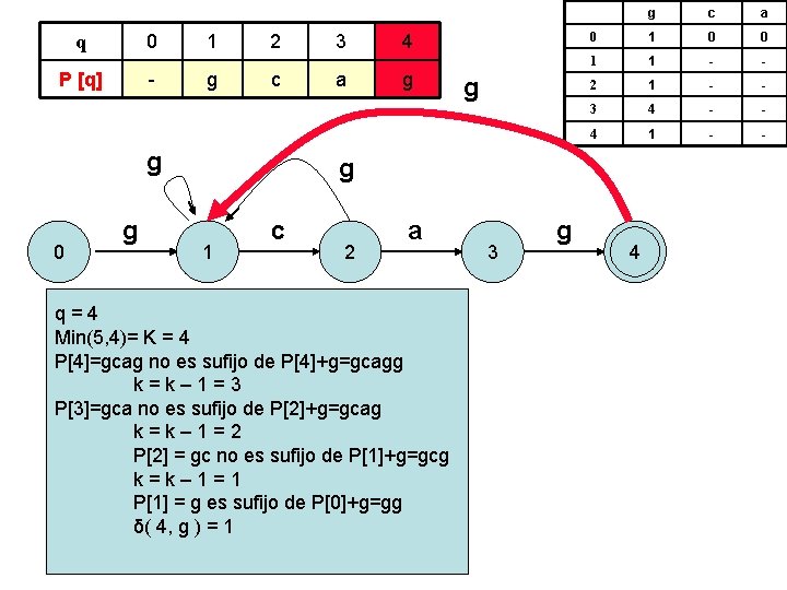 0 q P [q] - 1 g 2 c g 0 g 3 a