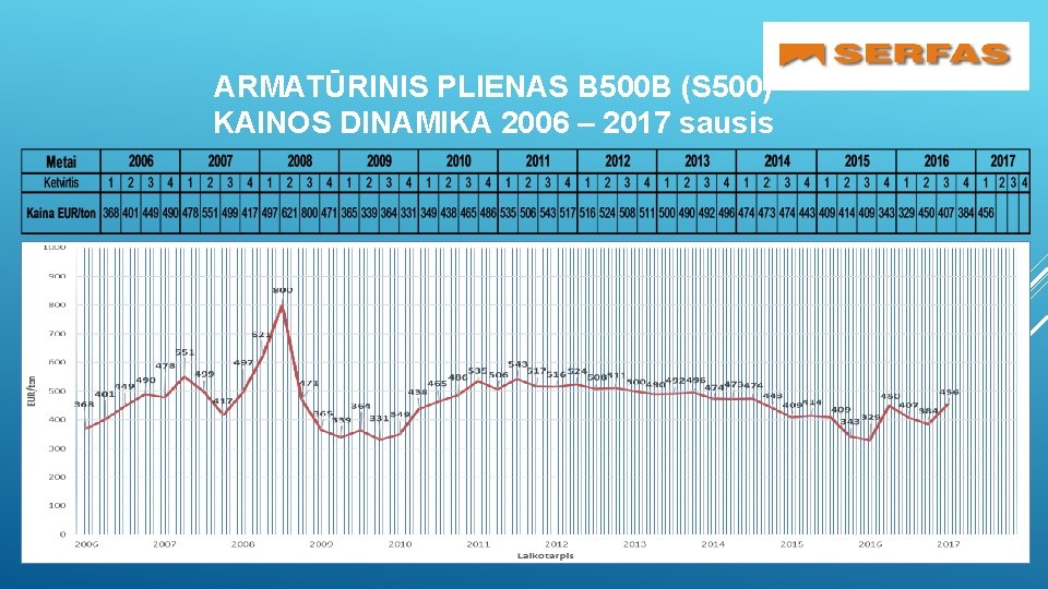 ARMATŪRINIS PLIENAS B 500 B (S 500) KAINOS DINAMIKA 2006 – 2017 sausis 