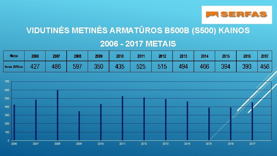 VIDUTINĖS METINĖS ARMATŪROS B 500 B (S 500) KAINOS 2006 - 2017 METAIS 700