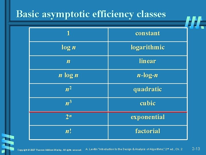 Basic asymptotic efficiency classes 1 constant log n logarithmic n linear n log n