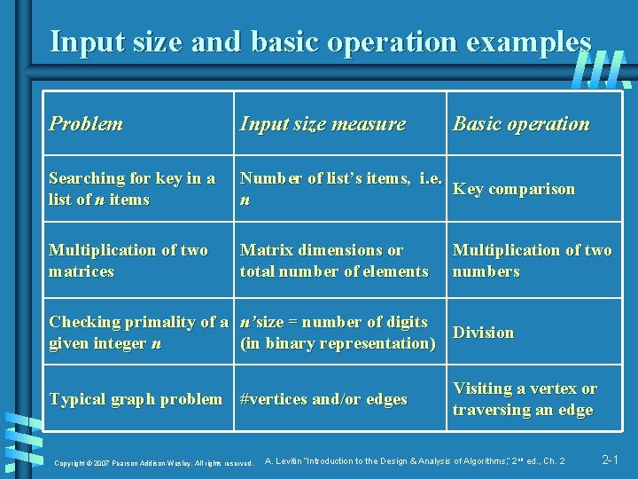 Input size and basic operation examples Problem Input size measure Basic operation Searching for