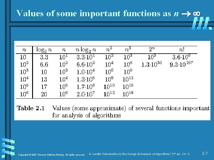 Values of some important functions as n Copyright © 2007 Pearson Addison-Wesley. All rights