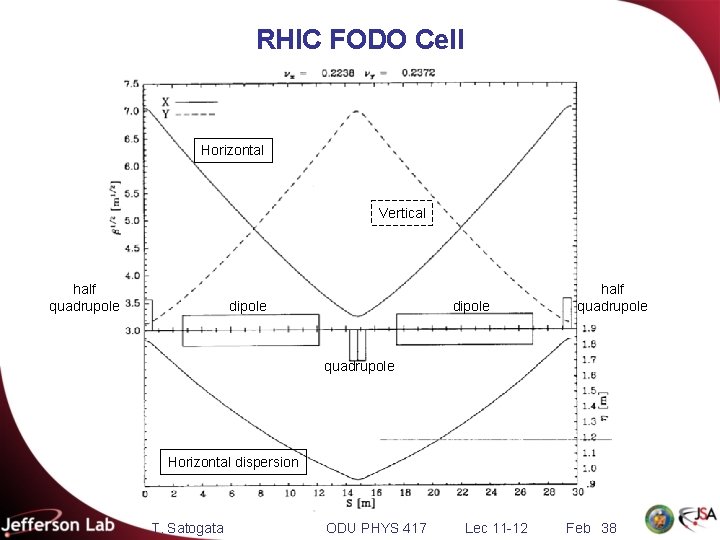 RHIC FODO Cell Horizontal Vertical half quadrupole dipole half quadrupole Horizontal dispersion T. Satogata