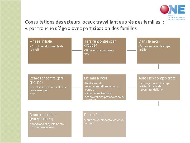 Consultations des acteurs locaux travaillant auprès des familles : « par tranche d’âge »