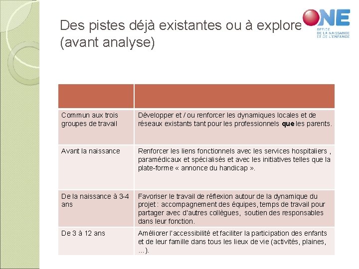 Des pistes déjà existantes ou à explorer (avant analyse) Commun aux trois groupes de