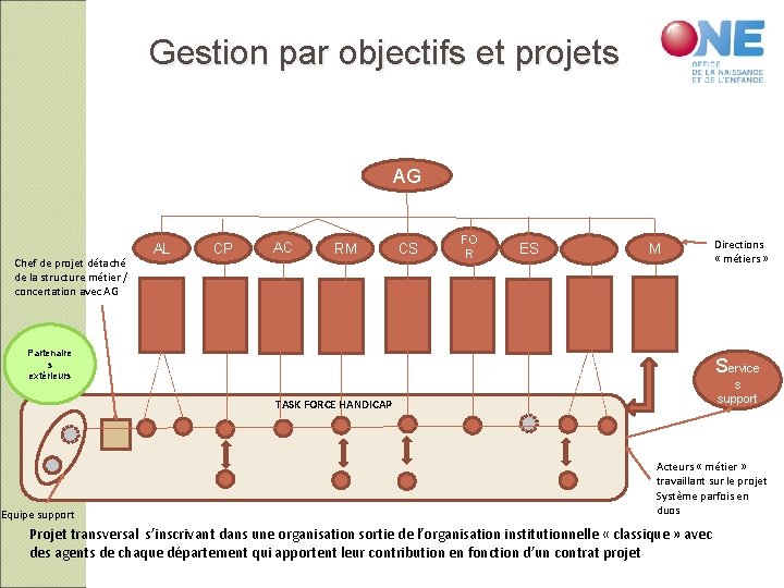 Gestion par objectifs et projets AG Chef de projet détaché de la structure métier