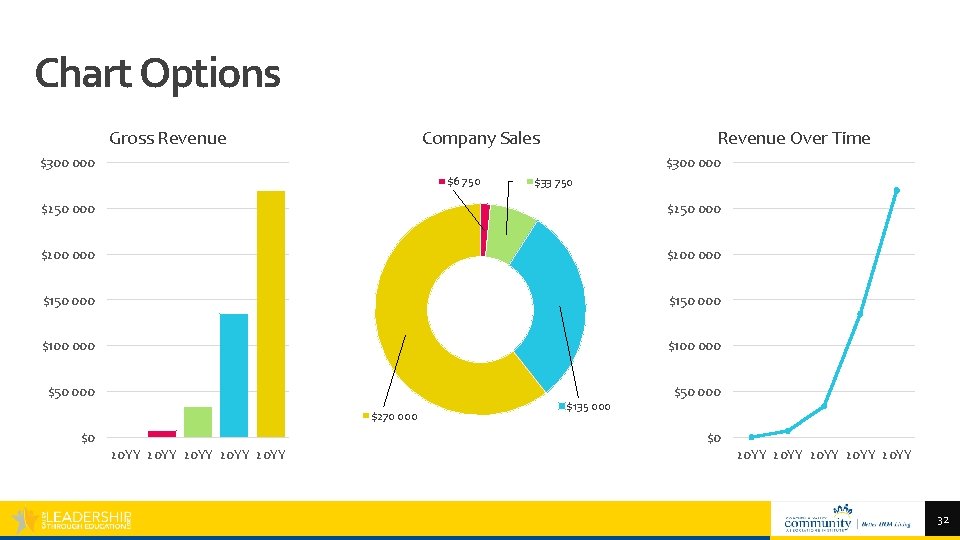 Chart Options Gross Revenue Company Sales Revenue Over Time $300 000 $6 750 $33