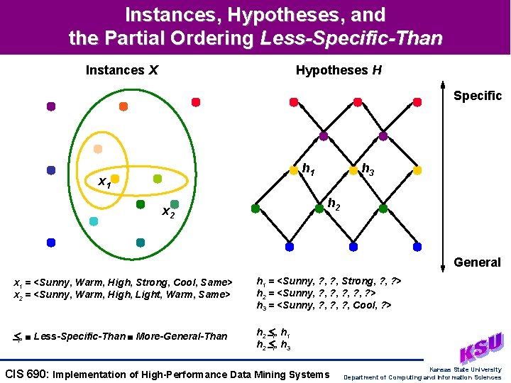 Instances, Hypotheses, and the Partial Ordering Less-Specific-Than Instances X Hypotheses H Specific h 1