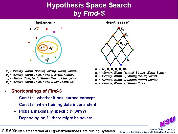 Hypothesis Space Search by Find-S Instances X Hypotheses H x 3 - h 0