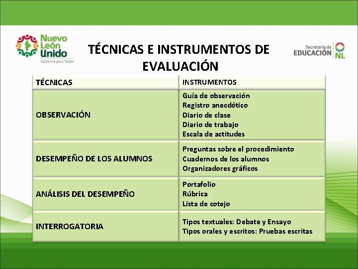 TÉCNICAS E INSTRUMENTOS DE EVALUACIÓN TÉCNICAS INSTRUMENTOS OBSERVACIÓN Guía de observación Registro anecdótico Diario