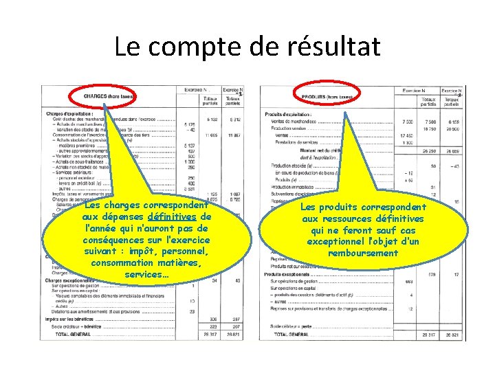 Le compte de résultat Les charges correspondent aux dépenses définitives de l’année qui n’auront