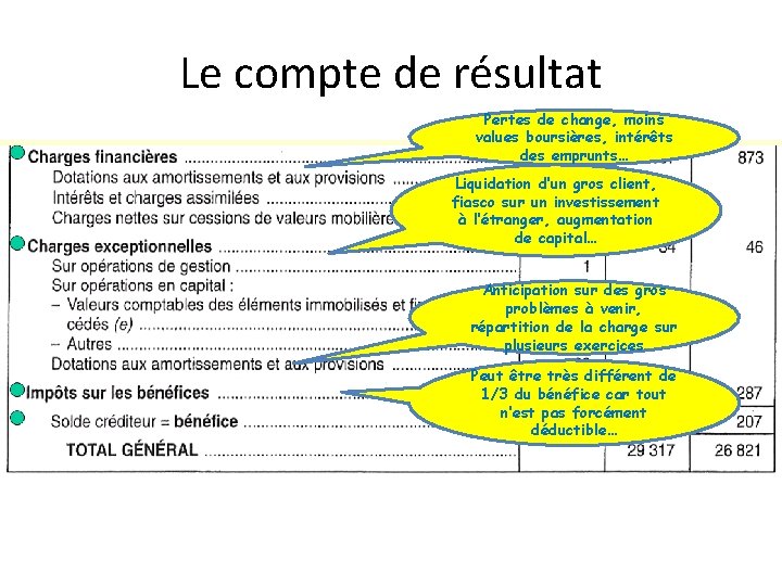 Le compte de résultat Pertes de change, moins values boursières, intérêts des emprunts… Liquidation