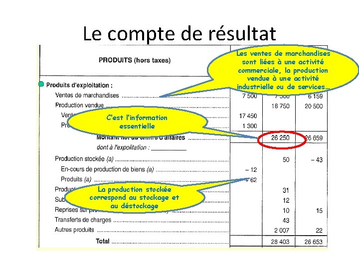 Le compte de résultat Les ventes de marchandises sont liées à une activité commerciale,