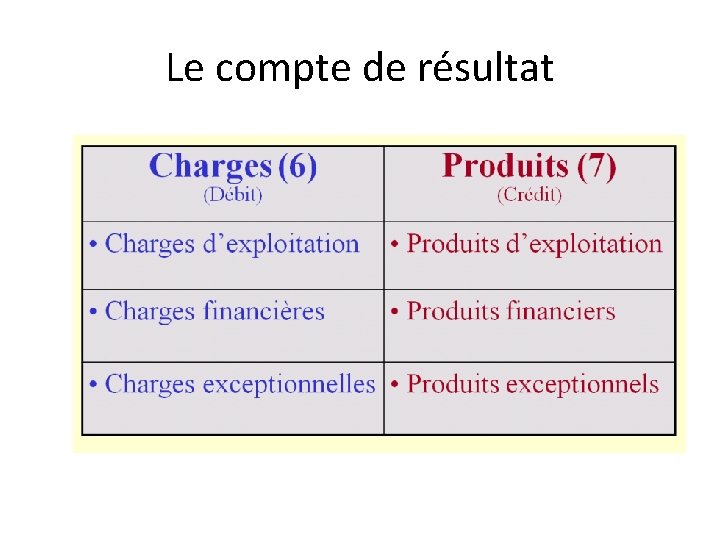 Le compte de résultat 