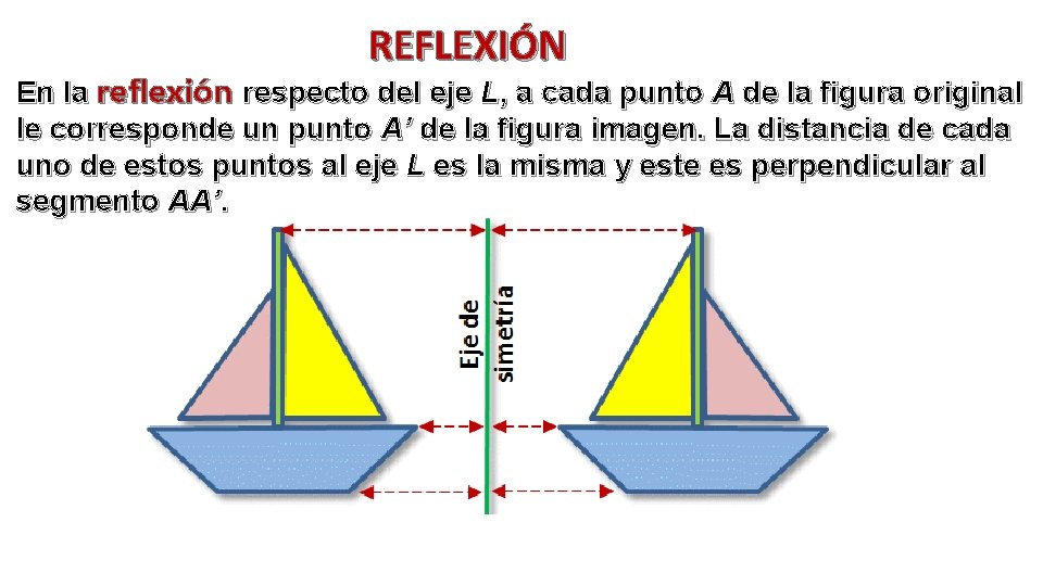 REFLEXIÓN En la reflexión respecto del eje L, a cada punto A de la