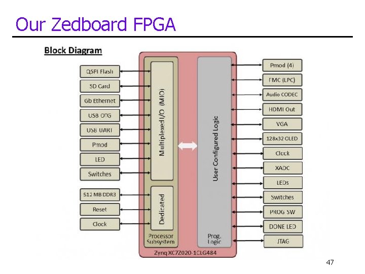 Our Zedboard FPGA 47 Our Zedboard FPGA 47
