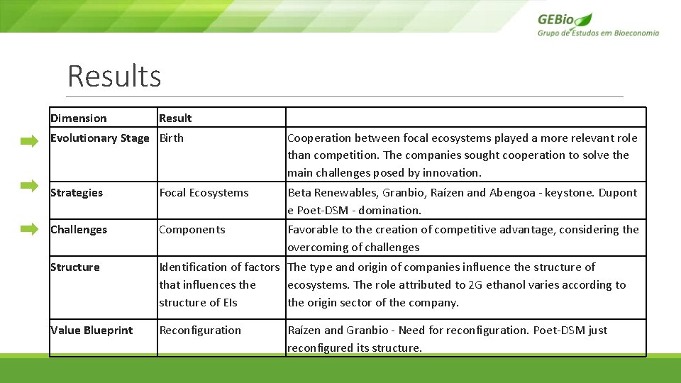 Results Dimension Result Evolutionary Stage Birth Cooperation between focal ecosystems played a more relevant Results Dimension Result Evolutionary Stage Birth Cooperation between focal ecosystems played a more relevant