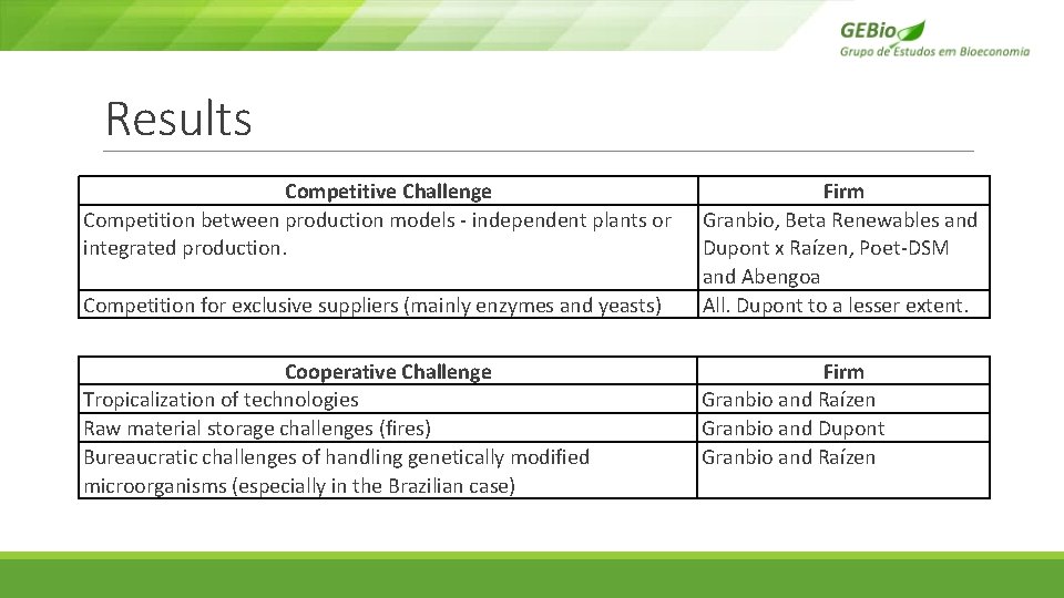 Results Competitive Challenge Competition between production models - independent plants or integrated production. Competition Results Competitive Challenge Competition between production models - independent plants or integrated production. Competition