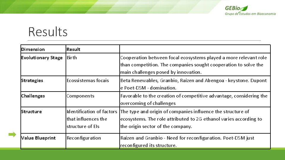 Results Dimension Result Evolutionary Stage Birth Cooperation between focal ecosystems played a more relevant Results Dimension Result Evolutionary Stage Birth Cooperation between focal ecosystems played a more relevant