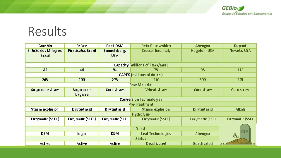 Results Granbio S. João dos Milagres, Brazil Raízen Piracicaba, Brazil 82 40 265 100 Results Granbio S. João dos Milagres, Brazil Raízen Piracicaba, Brazil 82 40 265 100