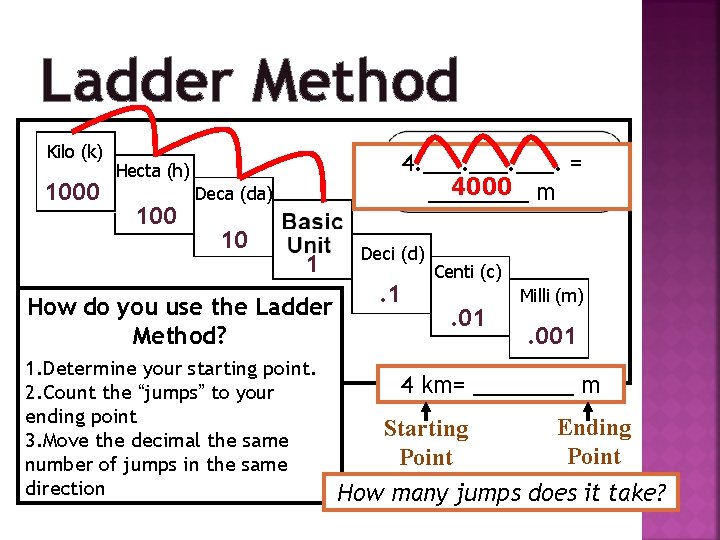 Ladder Method Kilo (k) 1000 4. ___. = 4000 m ____ Hecta (h) 100