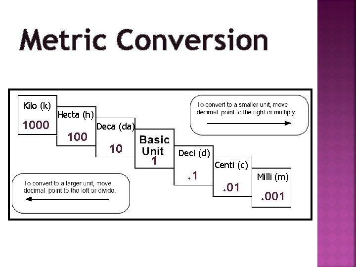 Metric Conversion Kilo (k) 1000 Hecta (h) 100 Deca (da) 10 1 Deci (d)