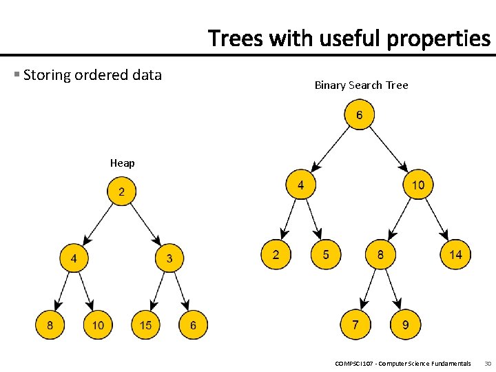 § Storing ordered data Binary Search Tree Heap COMPSCI 107 - Computer Science Fundamentals