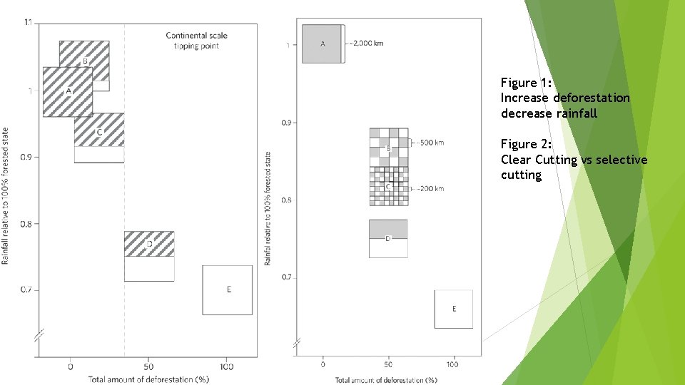 Figure 1: Increase deforestation decrease rainfall Figure 2: Clear Cutting vs selective cutting 