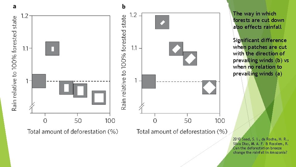 The way in which forests are cut down also effects rainfall Significant difference when