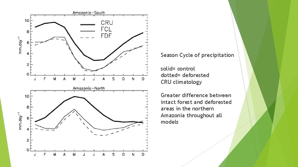 Season Cycle of precipitation solid= control dotted= deforested CRU climatology Greater difference between intact