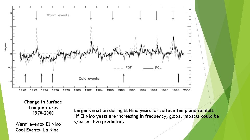 Change in Surface Temperatures 1970 -2000 Warm events- El Nino Cool Events- La Nina