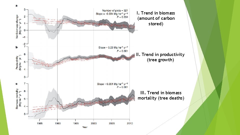 I. Trend in biomass (amount of carbon stored) II. Trend in productivity (tree growth)