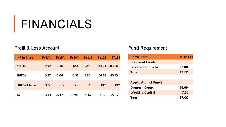 FINANCIALS Profit & Loss Account INR in Crore FY 18 A Fund Requirement FY