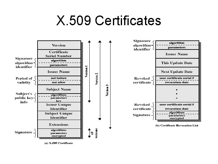 X. 509 Certificates X. 509 Certificates