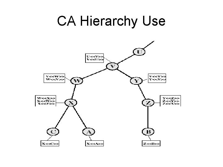 CA Hierarchy Use CA Hierarchy Use