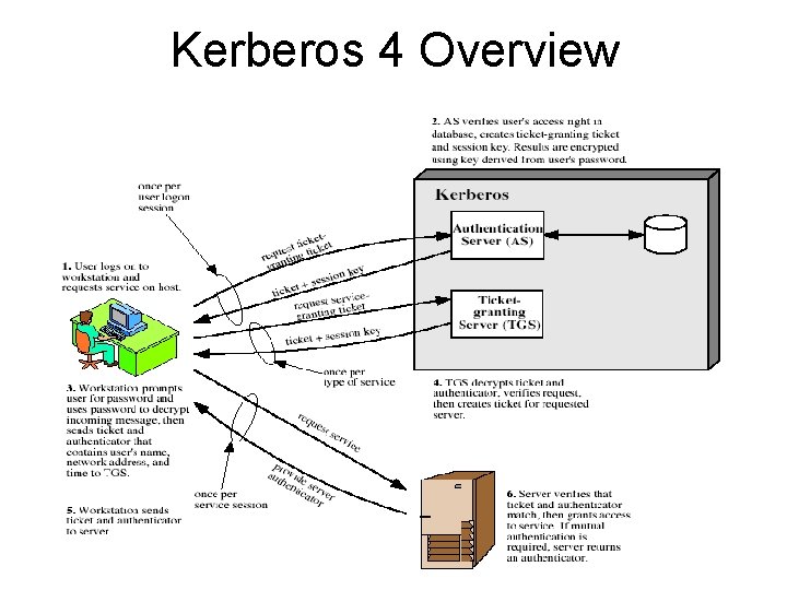 Kerberos 4 Overview Kerberos 4 Overview
