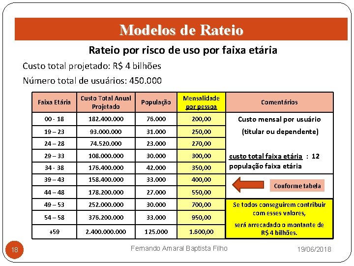 Modelos de Rateio por risco de uso por faixa etária Custo total projetado: R$