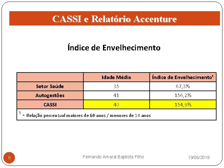 CASSI e Relatório Accenture Índice de Envelhecimento Idade Média Índice de Envelhecimento¹ Setor Saúde